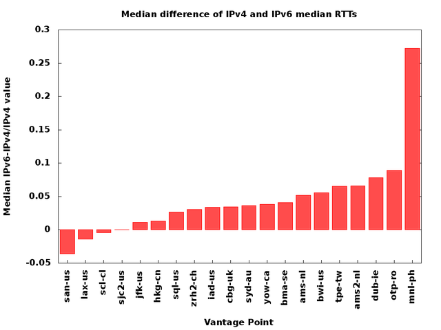 Difference of IPv4 and IPv6 median RTT