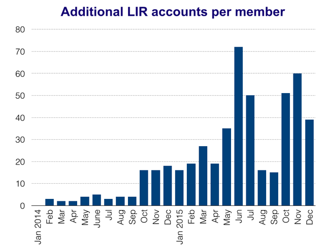 Multiple LIRs per Member
