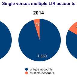 RIPE NCC Members and Multiple LIR Accounts