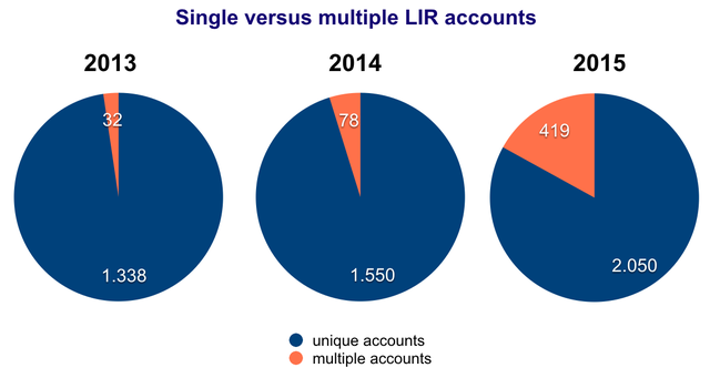 Unique vs. multipe LIR accounts