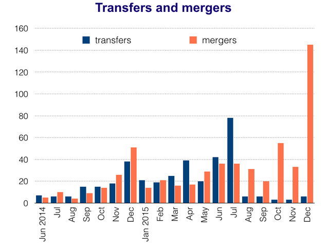 transfers and mergers