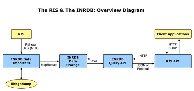 The RIS & The INRDB