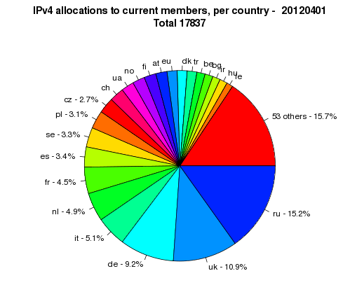 Top 6 IPv4 Allocations by Country