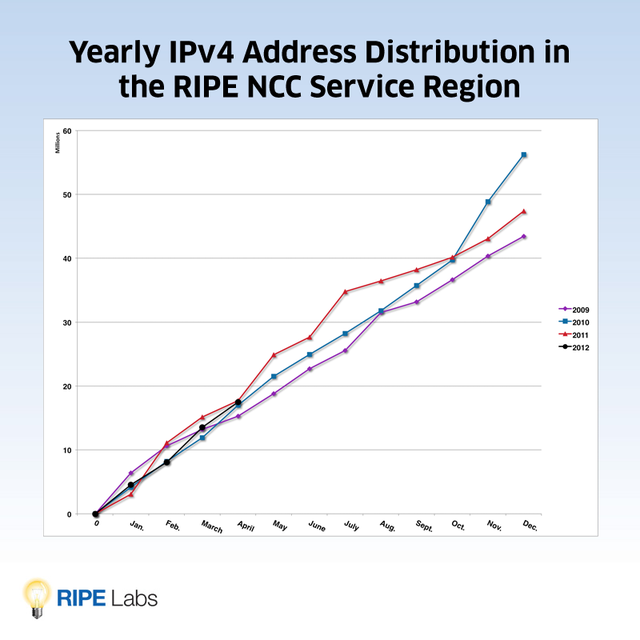 IPv4Distributions20092012.png