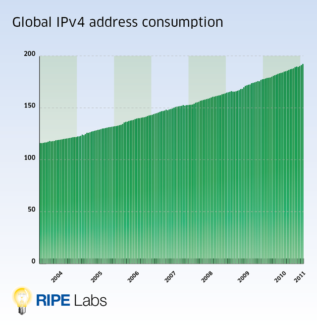 IPv4 Address Consumption by all RIRs over time