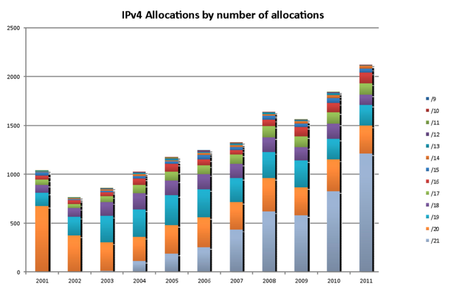 Number of IPv4 allocations by prefix size