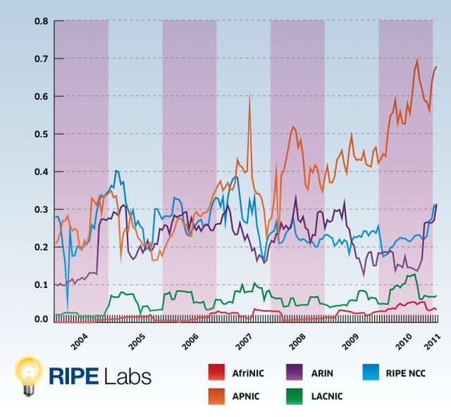 IPv4 addresses allocated per RIR over time