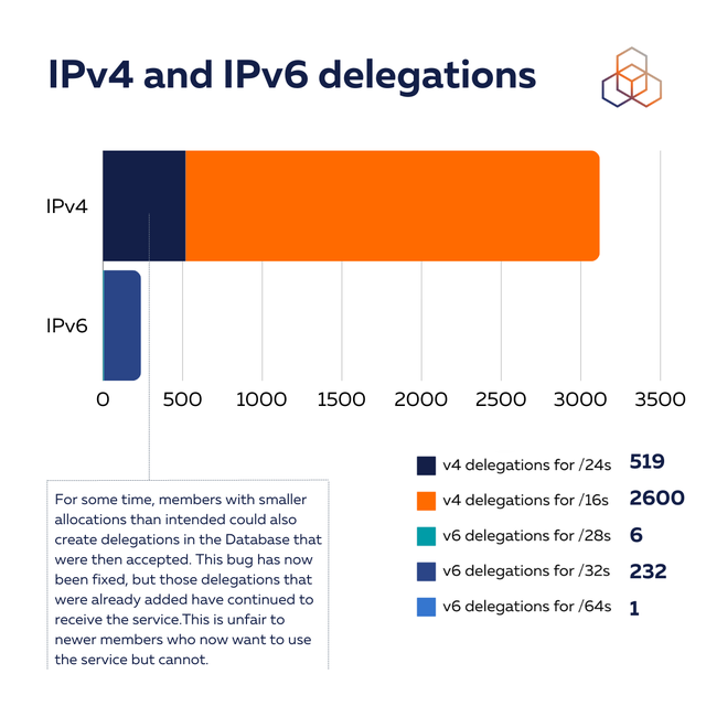 IPv4 Ipv6 delegations (2)