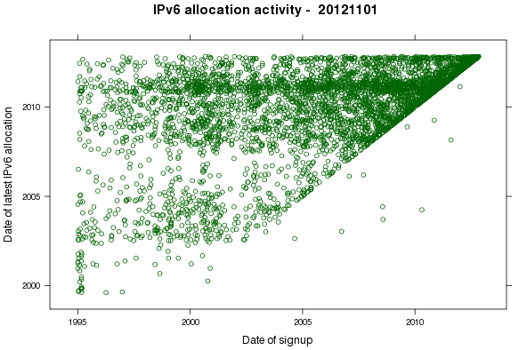 IPv6 Allocation Activity November 2012