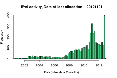 IPv6 Allocations November 2012