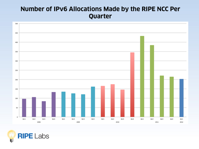 IPv6 Allocations per Quarter