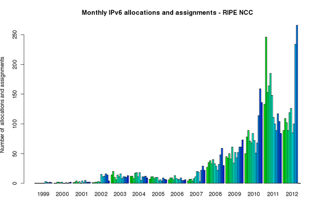 IPv6 Allocations Monthly - November 2012