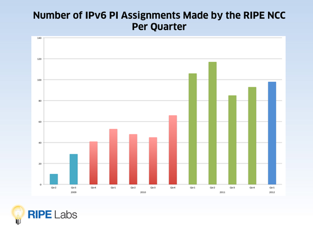 IPv6 PI Assignments per Quarter