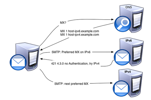 Sending and Receiving Emails over IPv6 | RIPE Labs