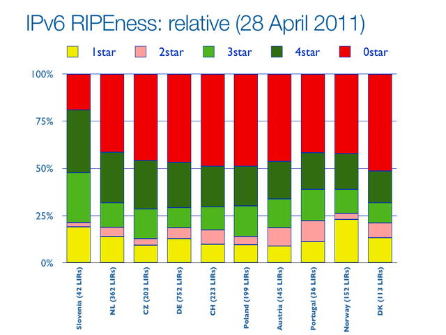 IPv6 RIPEness bars April 2011
