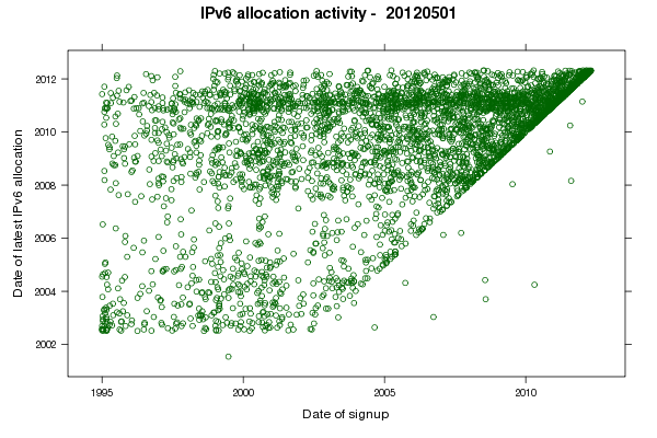 IPv6 Allocations by LIR's Age