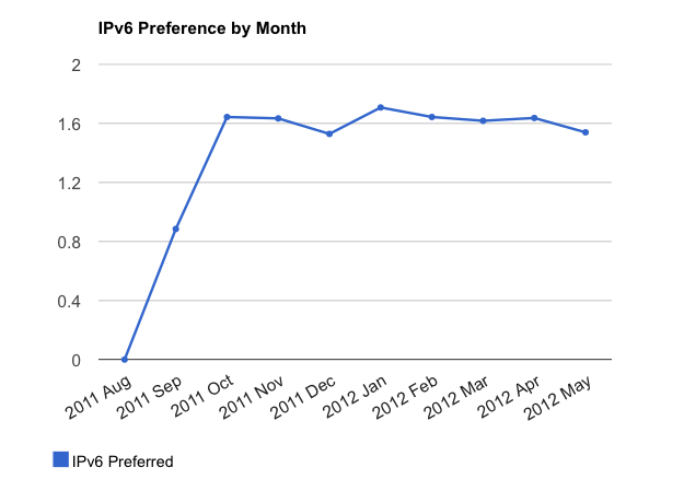 IPv6 Preference in Japan