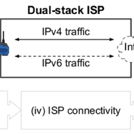 What Stops IPv6 Traffic in a Dual-stack ISP?