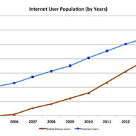 Today's Mobile Internet