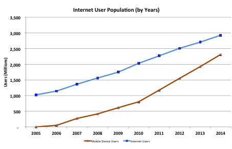 Internet Users