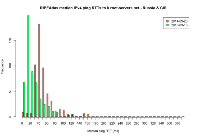 ping RTTs in Russia and CIS