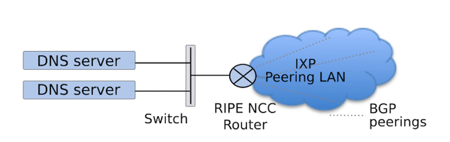 K-root local node