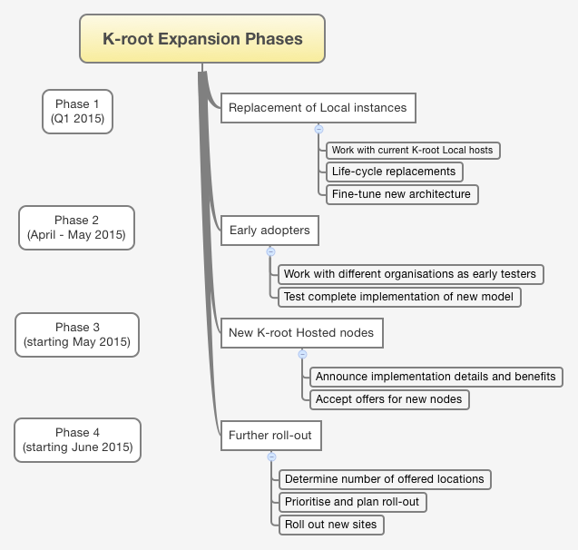 K-root Expansion timelines