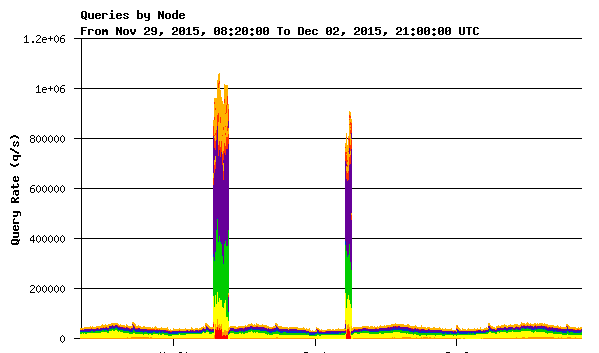 Traffic seen on K-root on Nov 30 and 1 Dec 2015. Coloring depicts (groups of) K-root nodes. 