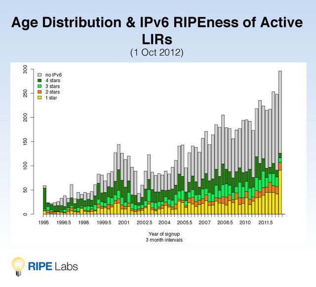 LIRs - Age and IPv6 RIPEness