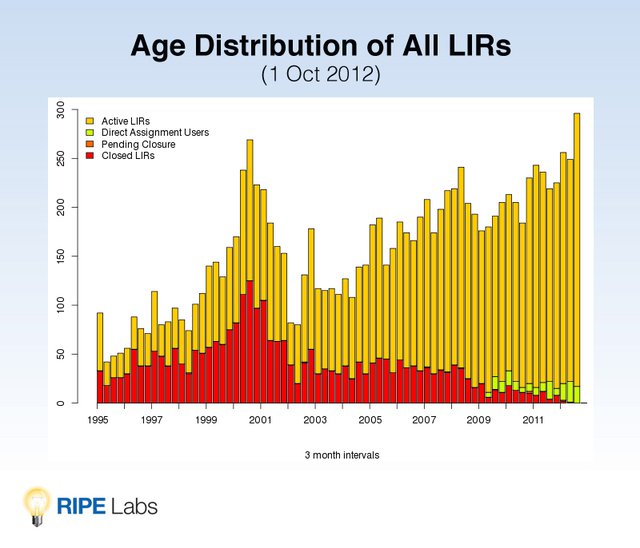 LIRs - Age Distribution