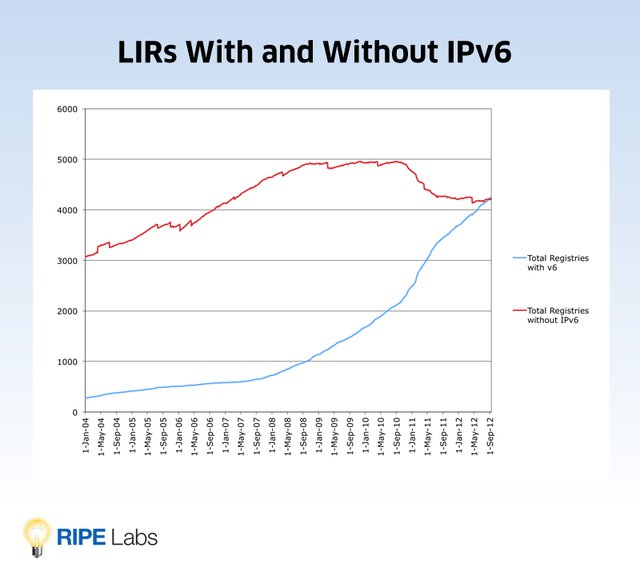 LIRs with and without IPv6