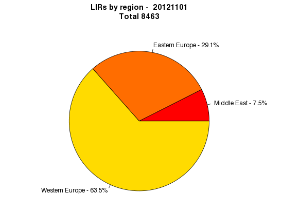 LIRs by region