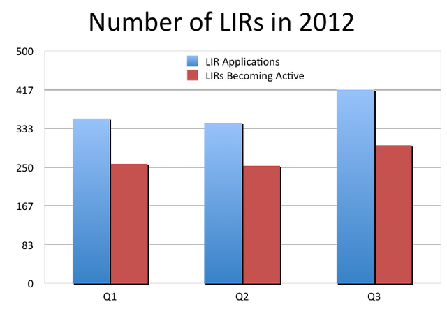 LIR Applications and Active LIRs in 2012
