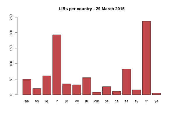 LIRs in MENOG countries