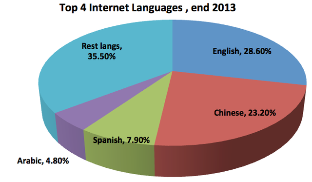 Internet Languages