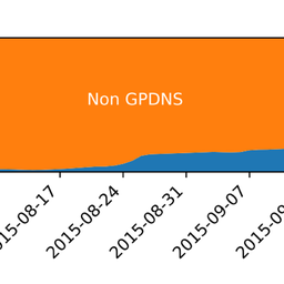 Passive Observations of Large DNS Service