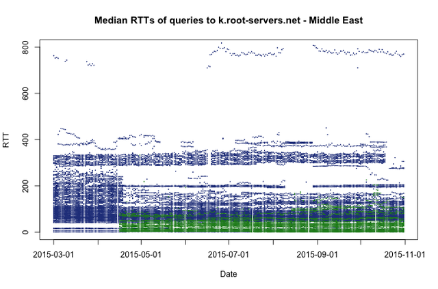 K root middle east RTT vs time