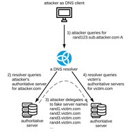 NXNSAttack: Upgrade Resolvers to Stop New Kind of Random Subdomain Attack