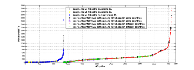 Minimum RTT distribution