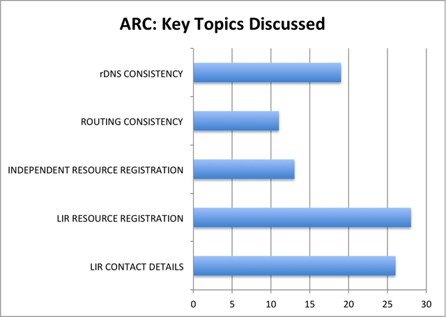ARC: Key topics discussed