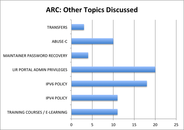 ARC: Other topics discussed