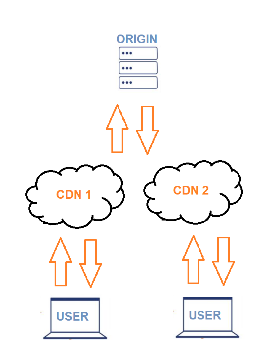 Horizontal Scaling CDN