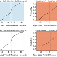 Analysing the Costs (and Benefits) of DNS, DoT, and DoH for the Modern Web