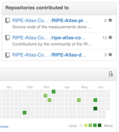 GitHub activity