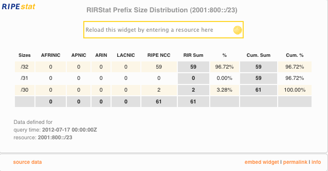 rir size ipv6