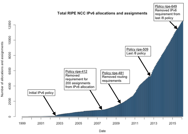 IPv6 policies