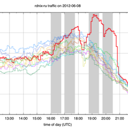 Internet Traffic After First Round of Euro 2012 Matches