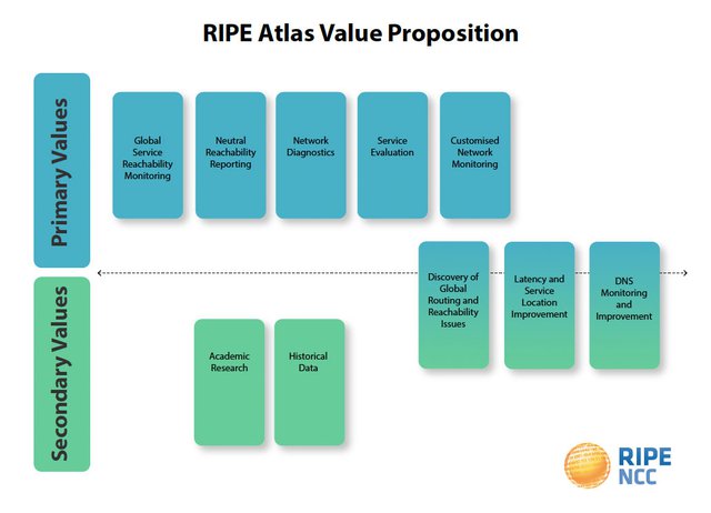 RIPE Atlas Value Proposition Chart
