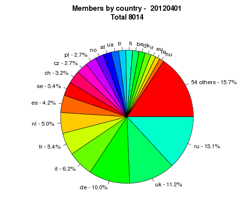 RIPE NCC Member Growth 1993 - 2012