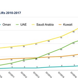 Focus on Oman - RIPE NCC Statistics and Data